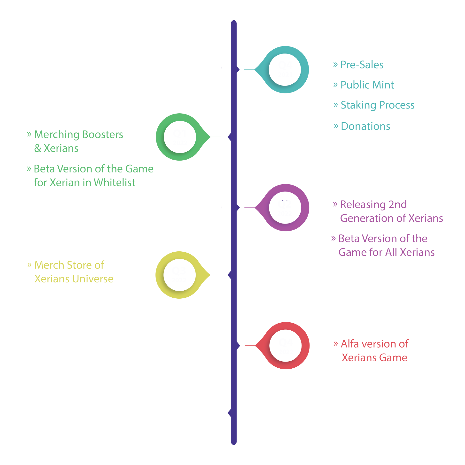 Xeriands Roadmap